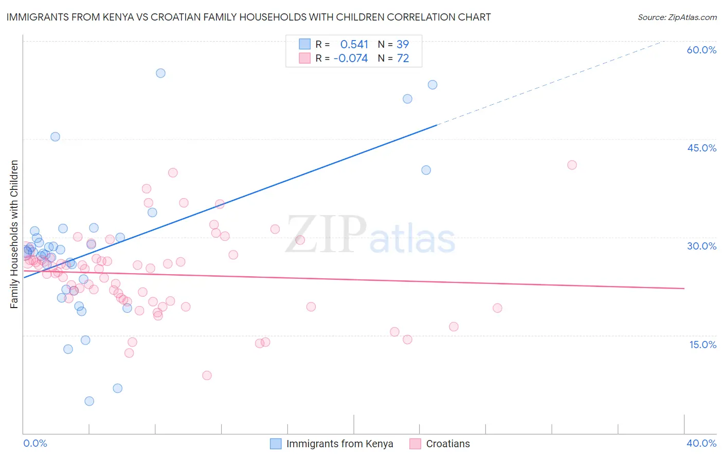 Immigrants from Kenya vs Croatian Family Households with Children