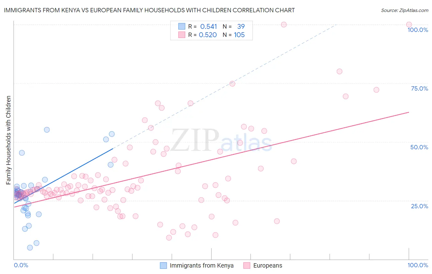 Immigrants from Kenya vs European Family Households with Children