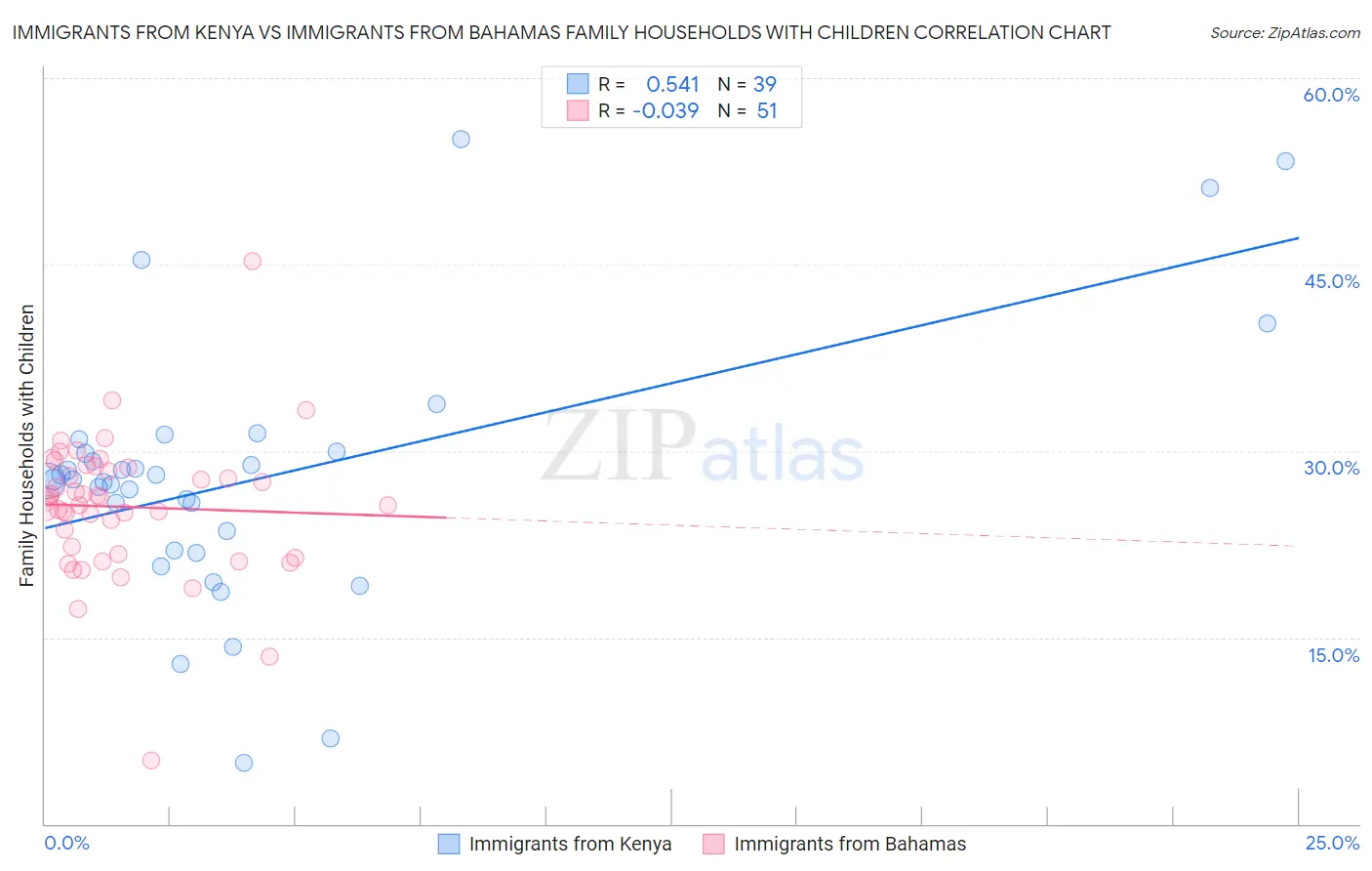 Immigrants from Kenya vs Immigrants from Bahamas Family Households with Children