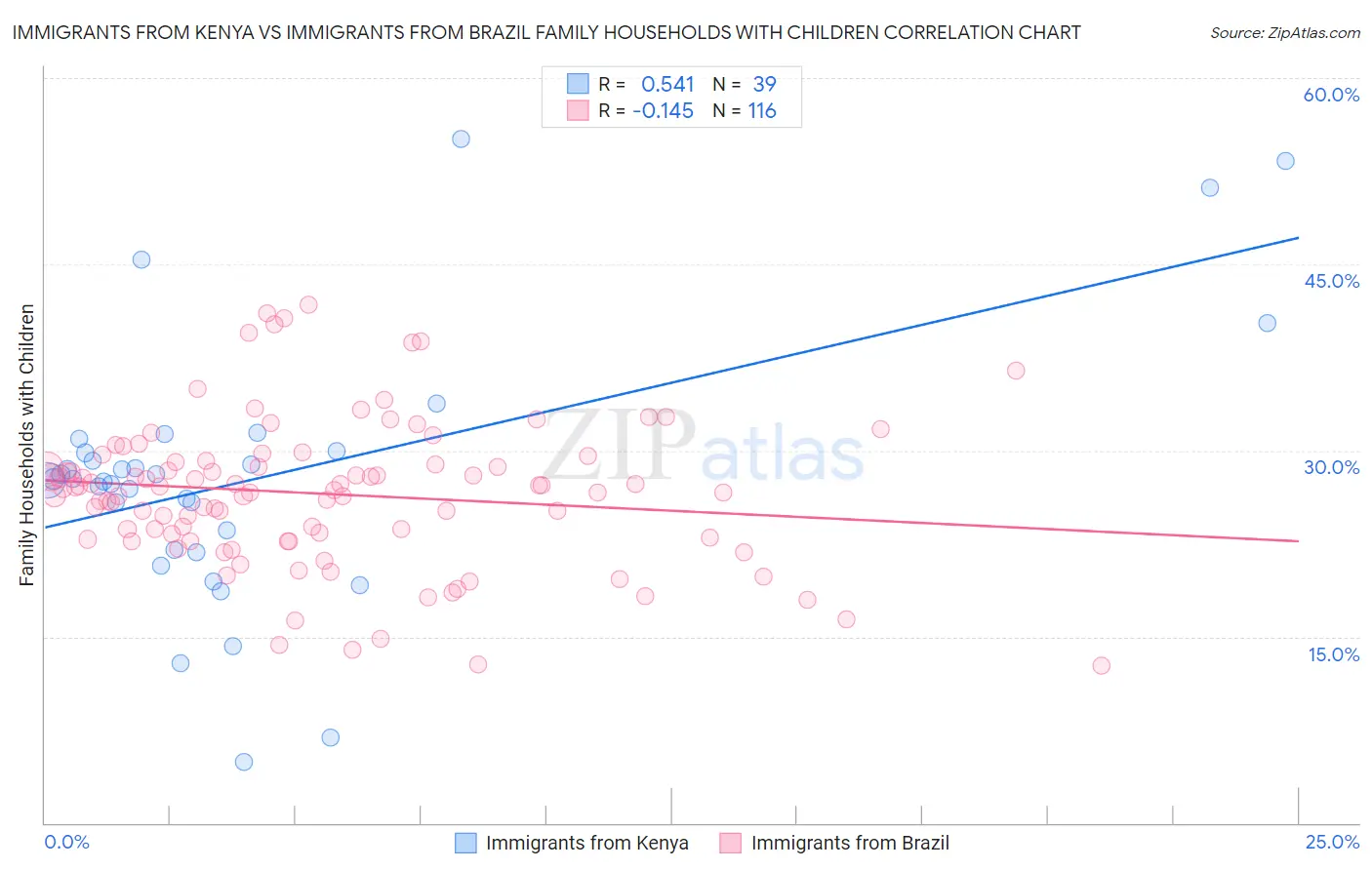 Immigrants from Kenya vs Immigrants from Brazil Family Households with Children