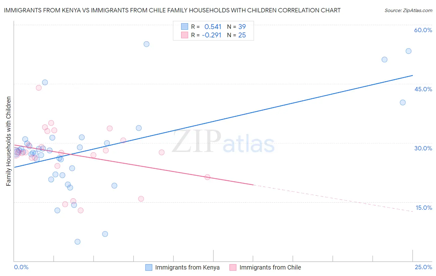 Immigrants from Kenya vs Immigrants from Chile Family Households with Children