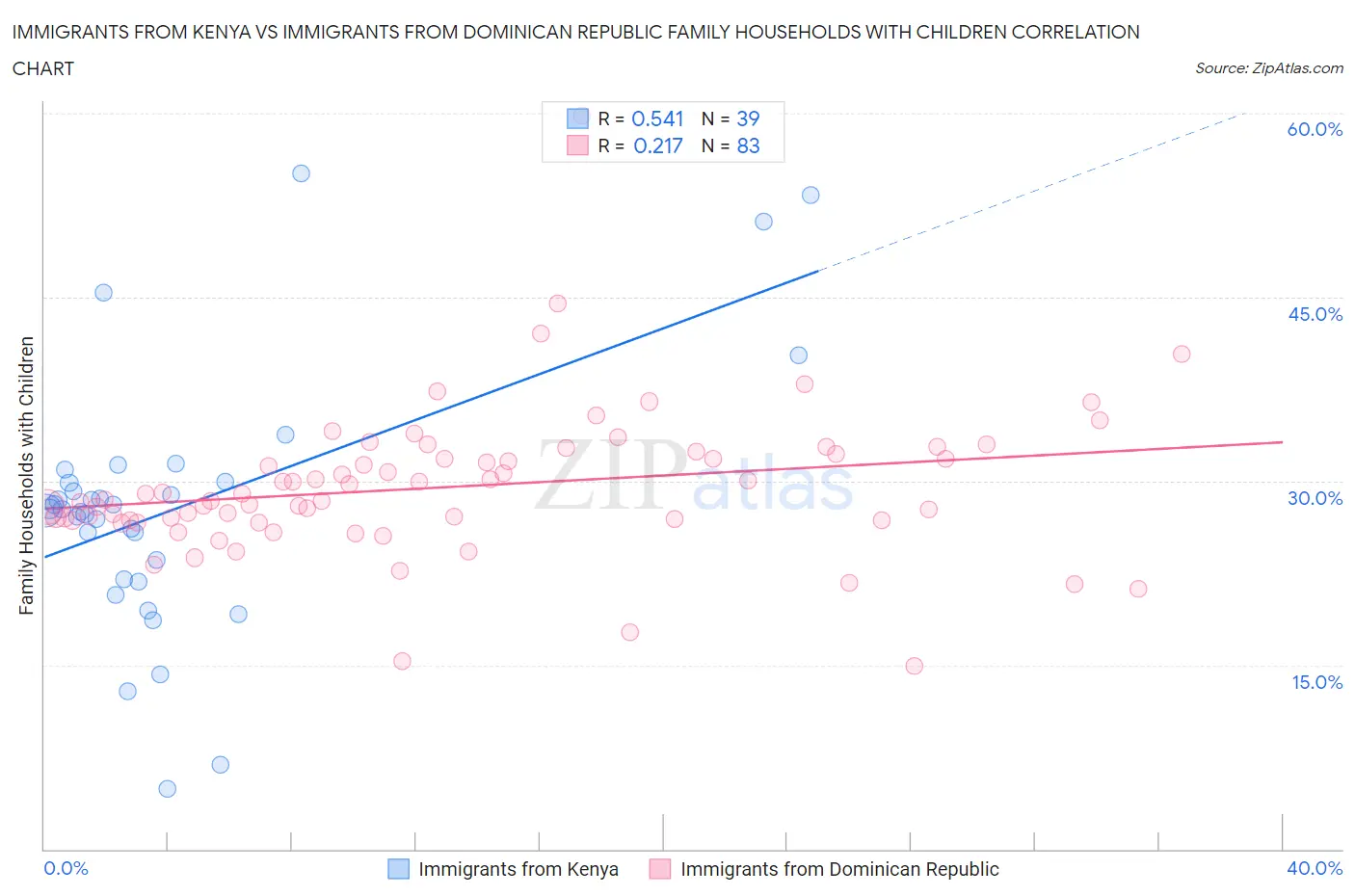 Immigrants from Kenya vs Immigrants from Dominican Republic Family Households with Children