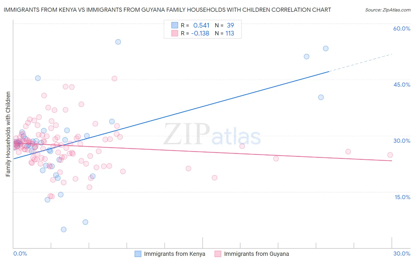 Immigrants from Kenya vs Immigrants from Guyana Family Households with Children