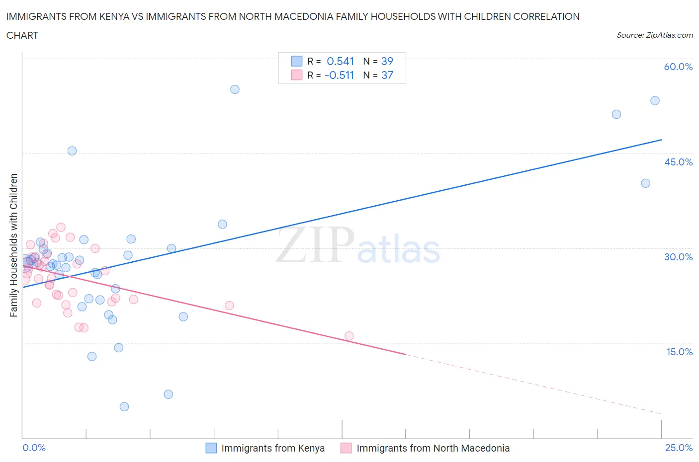 Immigrants from Kenya vs Immigrants from North Macedonia Family Households with Children