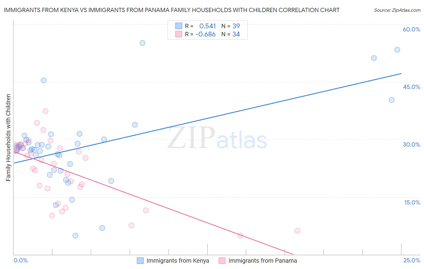 Immigrants from Kenya vs Immigrants from Panama Family Households with Children