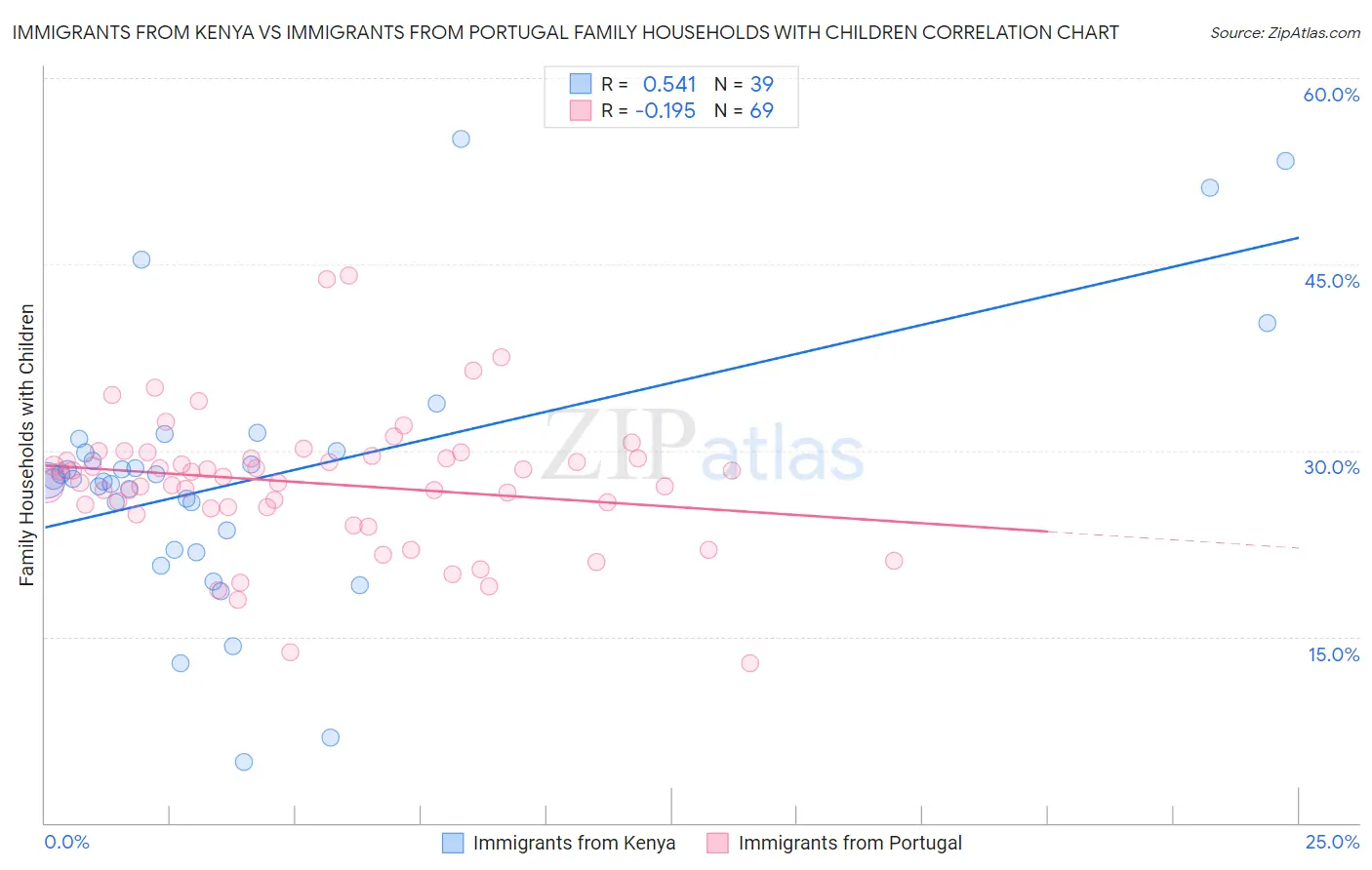 Immigrants from Kenya vs Immigrants from Portugal Family Households with Children