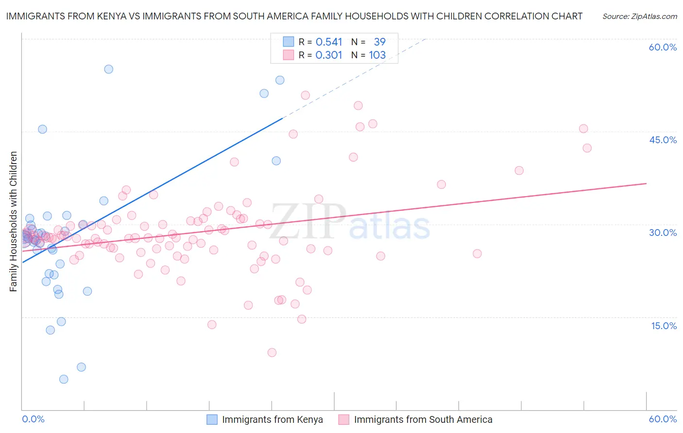 Immigrants from Kenya vs Immigrants from South America Family Households with Children