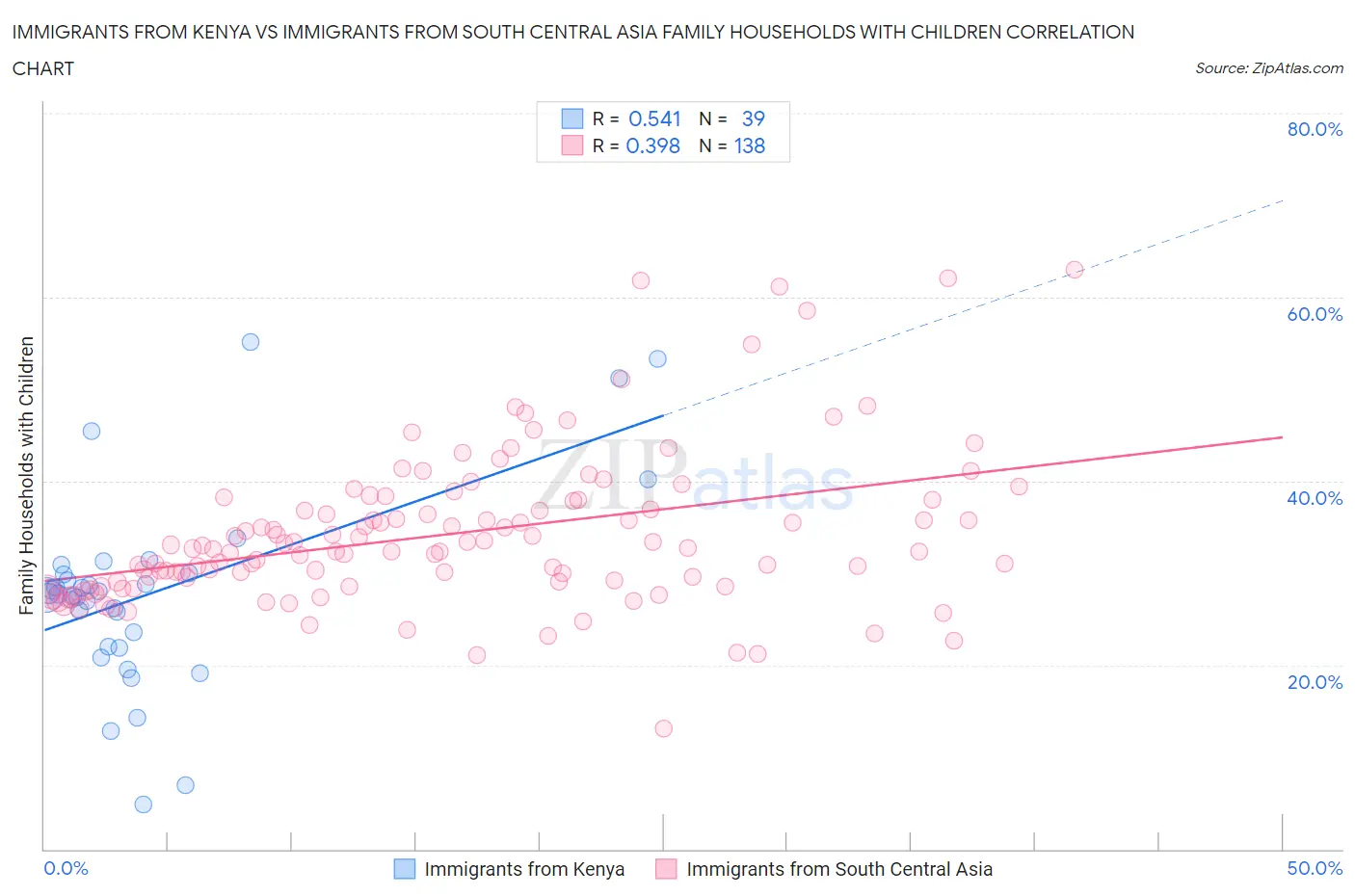 Immigrants from Kenya vs Immigrants from South Central Asia Family Households with Children