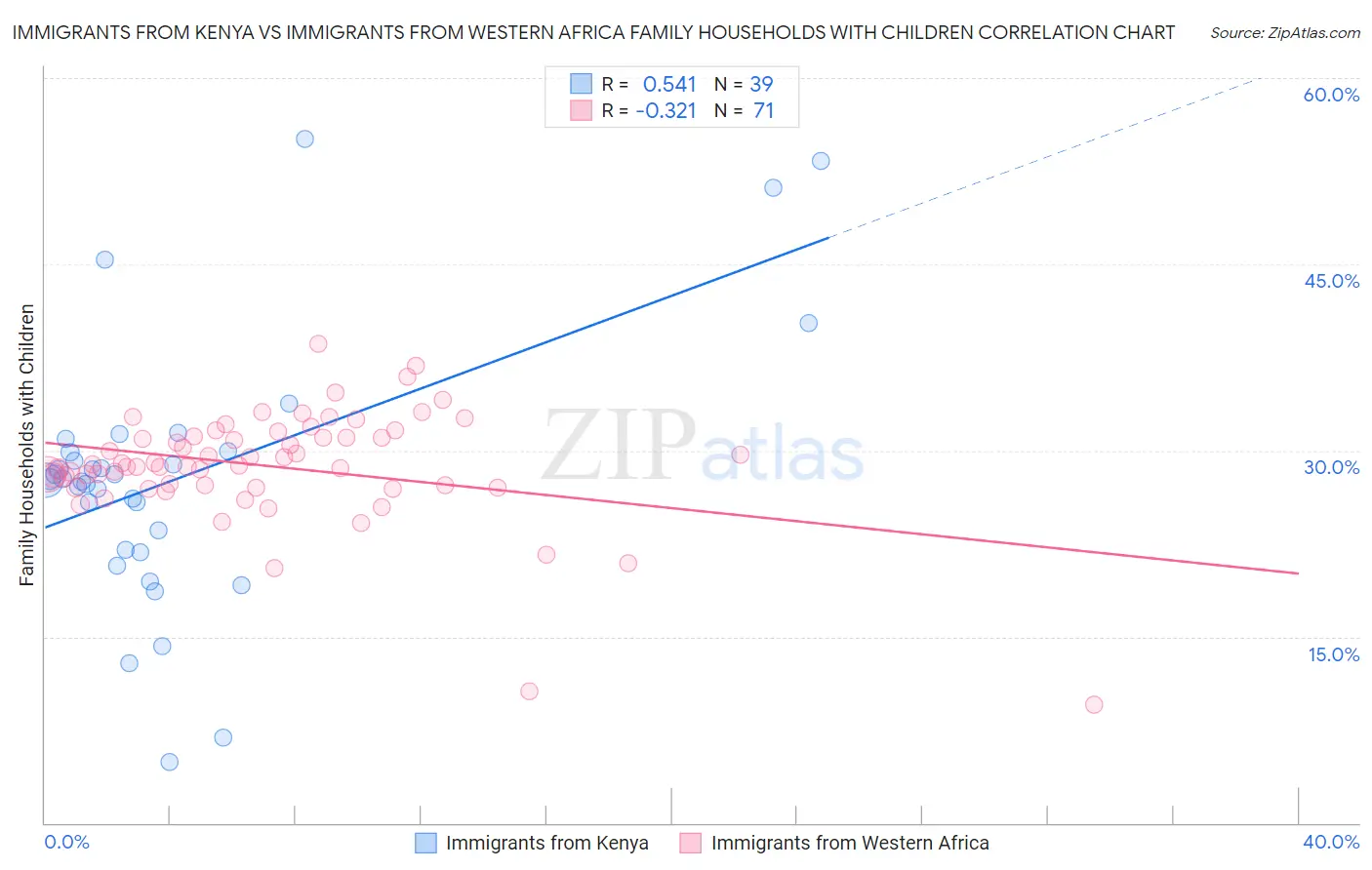 Immigrants from Kenya vs Immigrants from Western Africa Family Households with Children