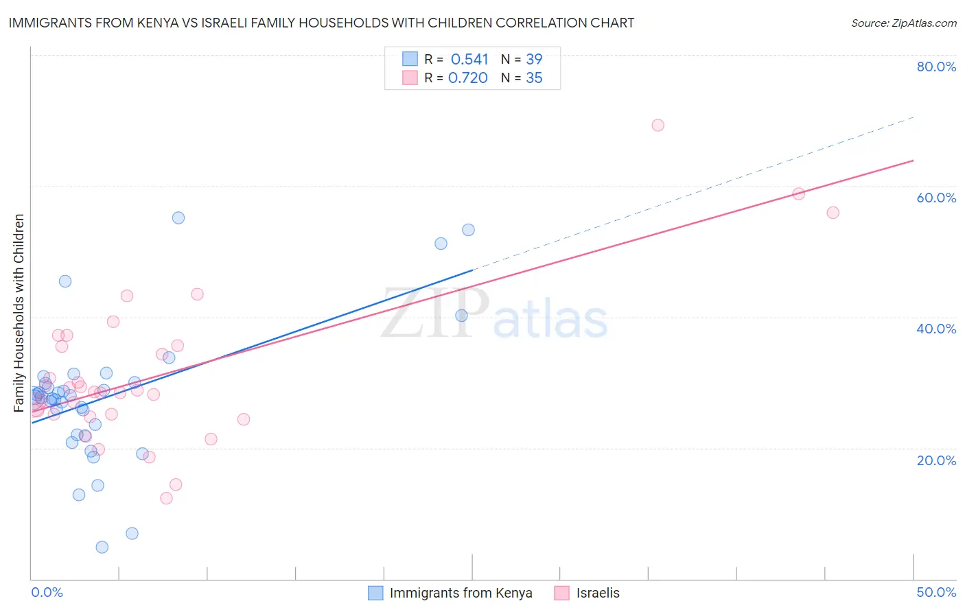 Immigrants from Kenya vs Israeli Family Households with Children