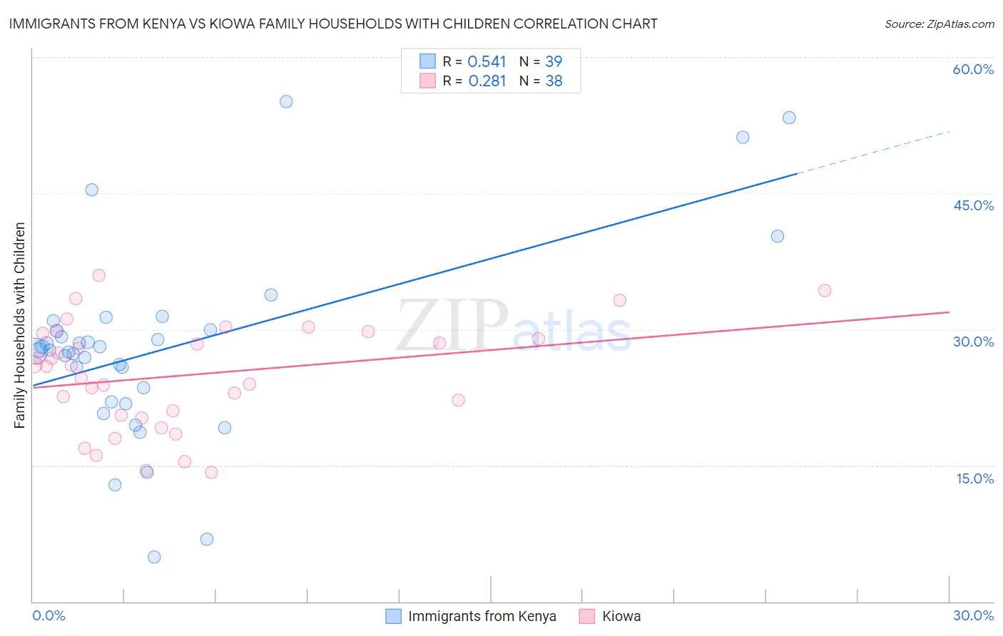 Immigrants from Kenya vs Kiowa Family Households with Children