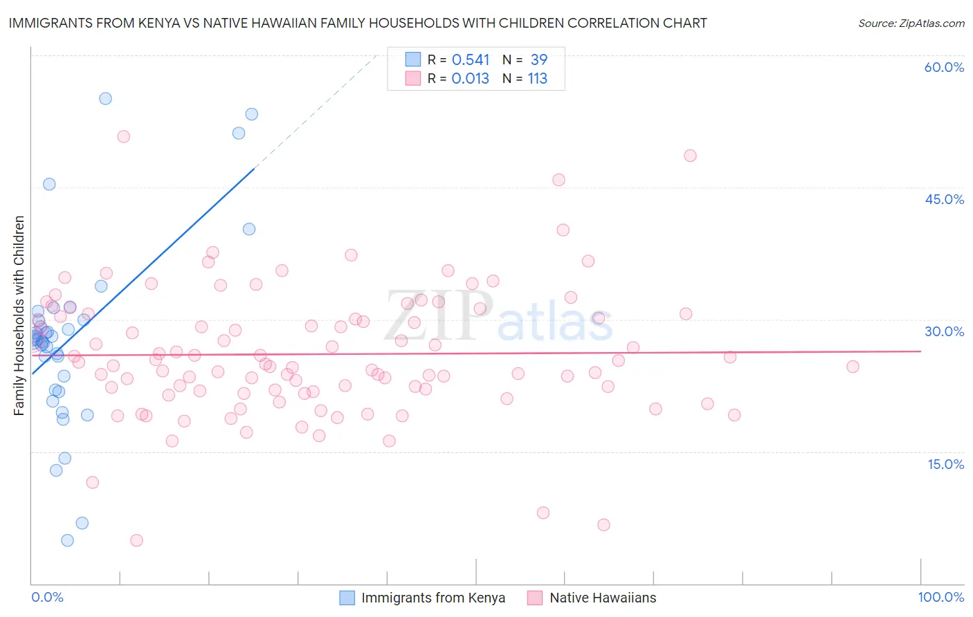 Immigrants from Kenya vs Native Hawaiian Family Households with Children