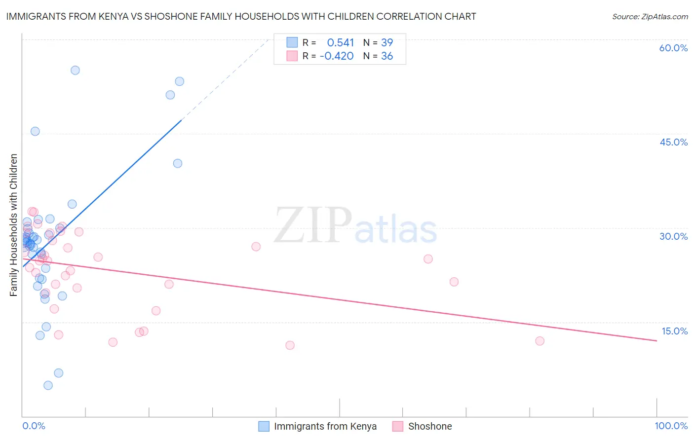 Immigrants from Kenya vs Shoshone Family Households with Children