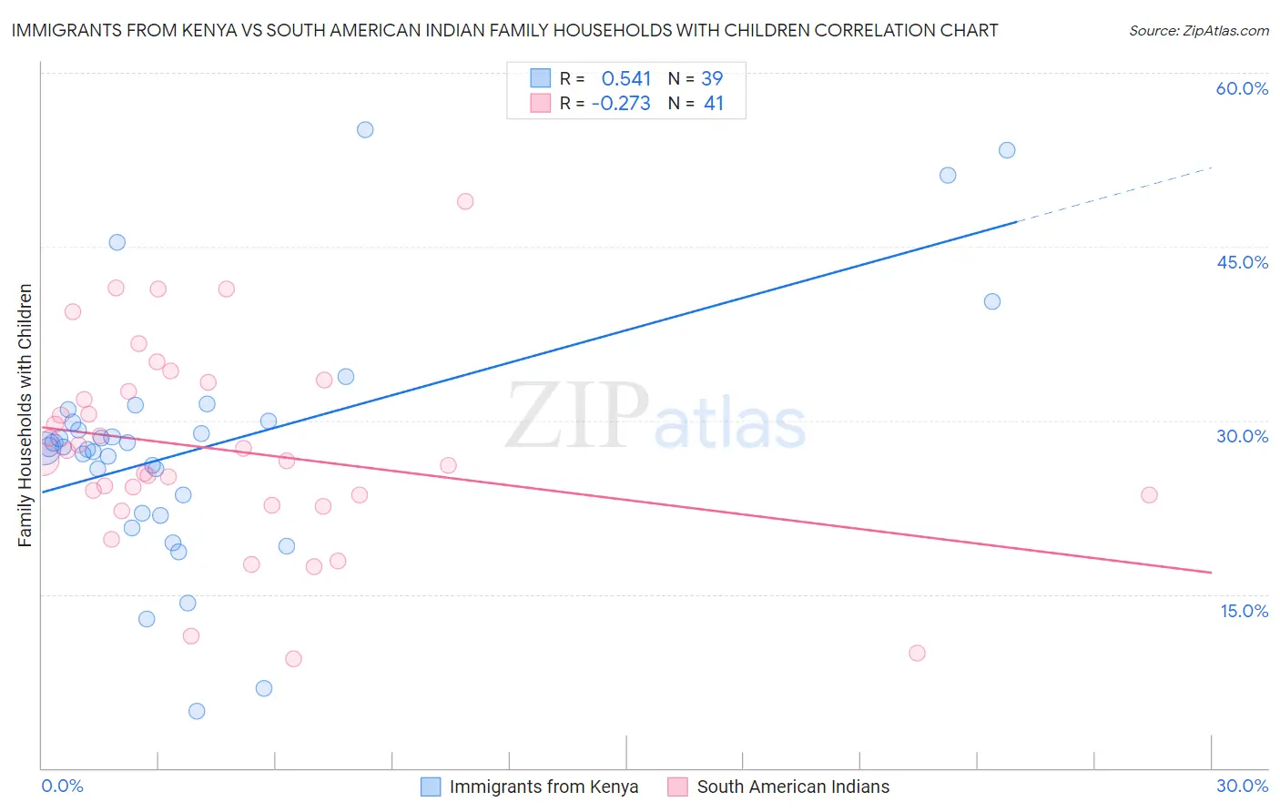 Immigrants from Kenya vs South American Indian Family Households with Children