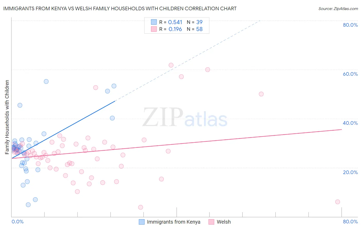 Immigrants from Kenya vs Welsh Family Households with Children