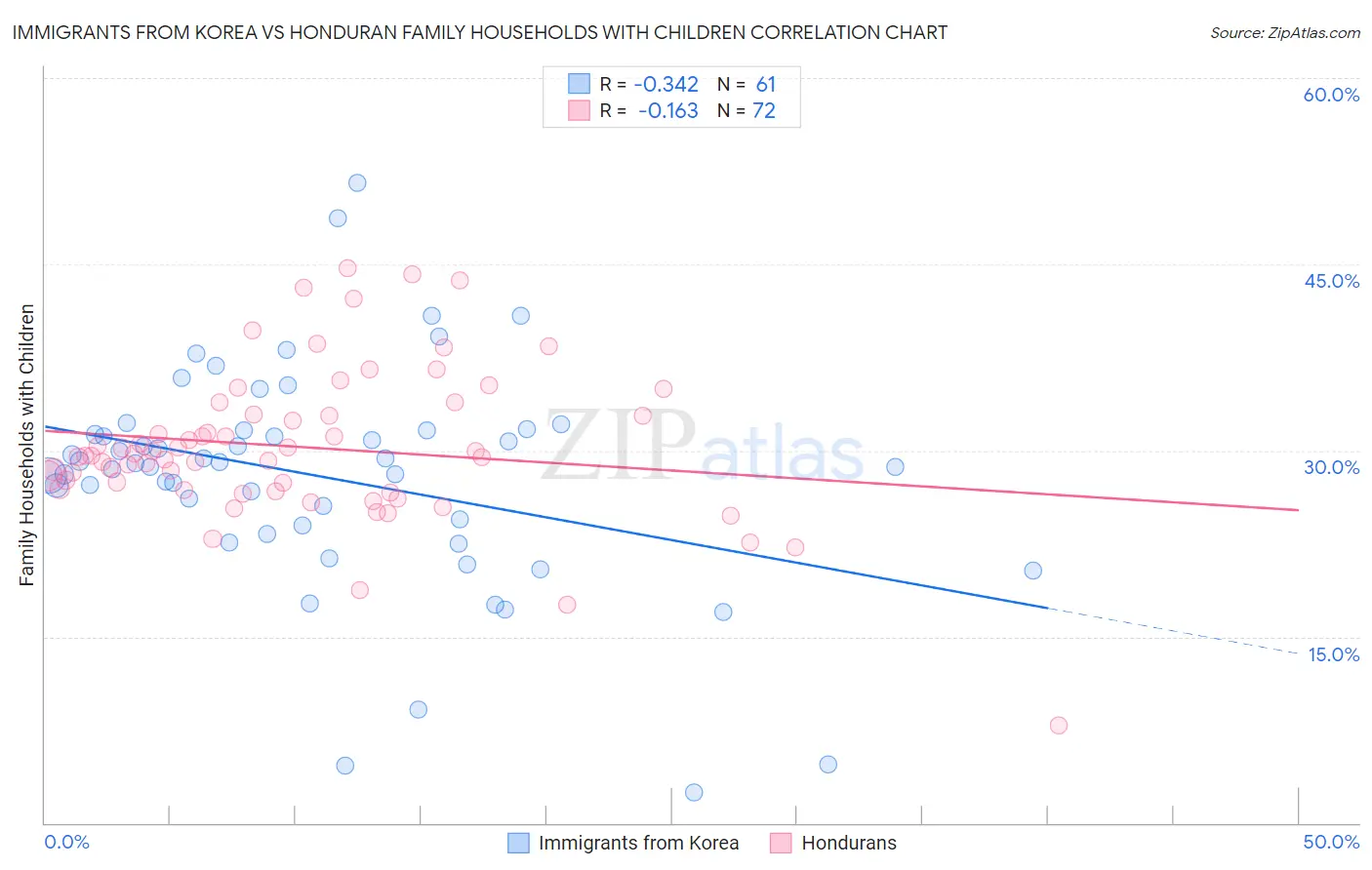 Immigrants from Korea vs Honduran Family Households with Children