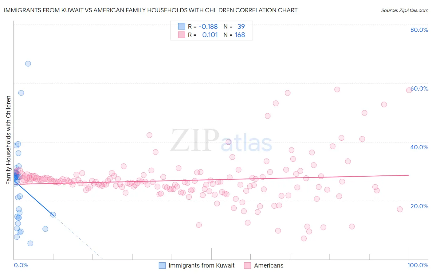 Immigrants from Kuwait vs American Family Households with Children