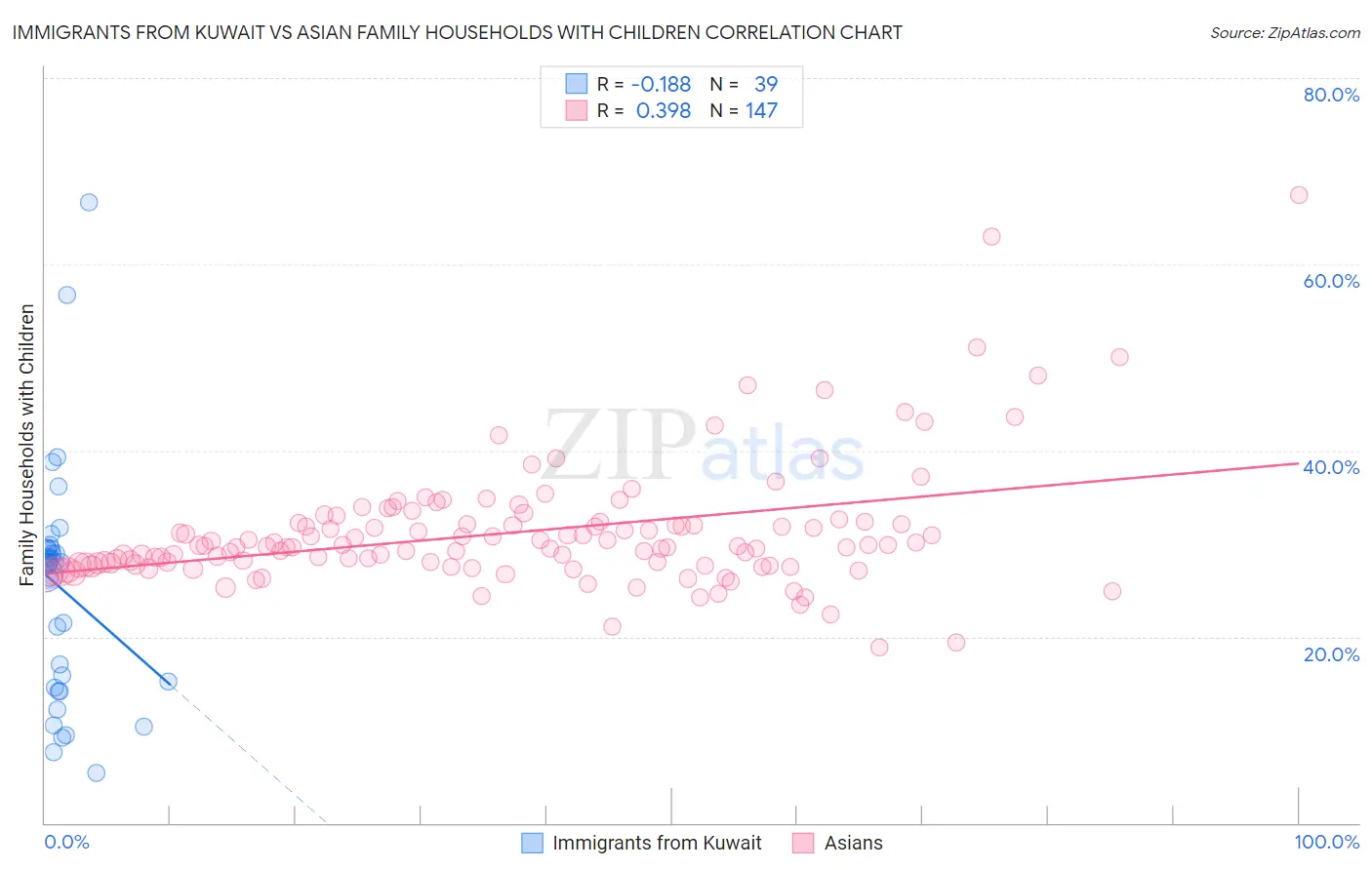 Immigrants from Kuwait vs Asian Family Households with Children