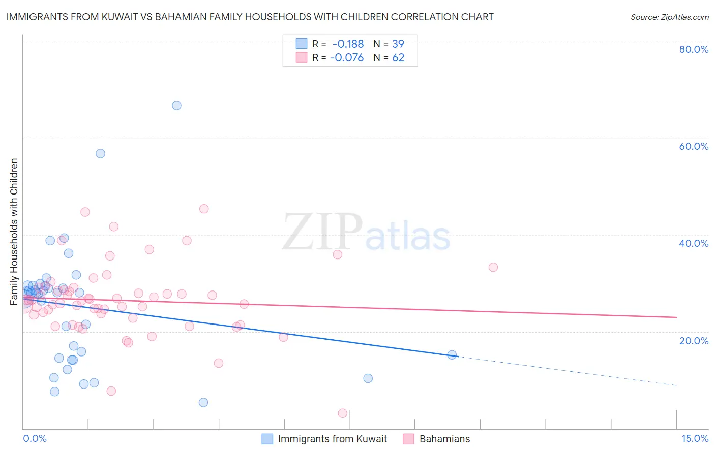 Immigrants from Kuwait vs Bahamian Family Households with Children