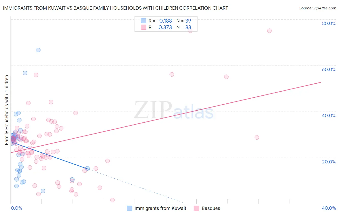 Immigrants from Kuwait vs Basque Family Households with Children