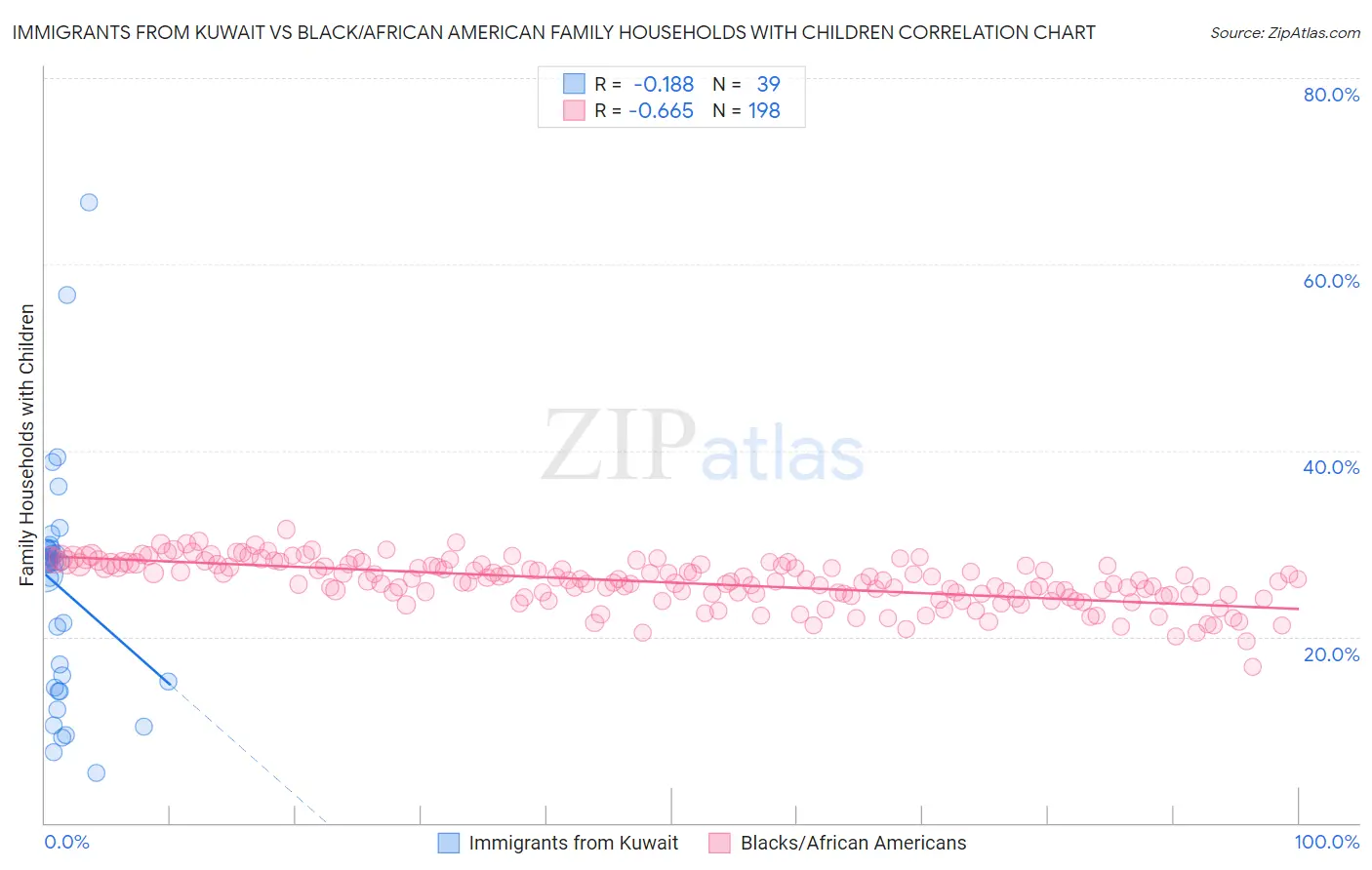 Immigrants from Kuwait vs Black/African American Family Households with Children