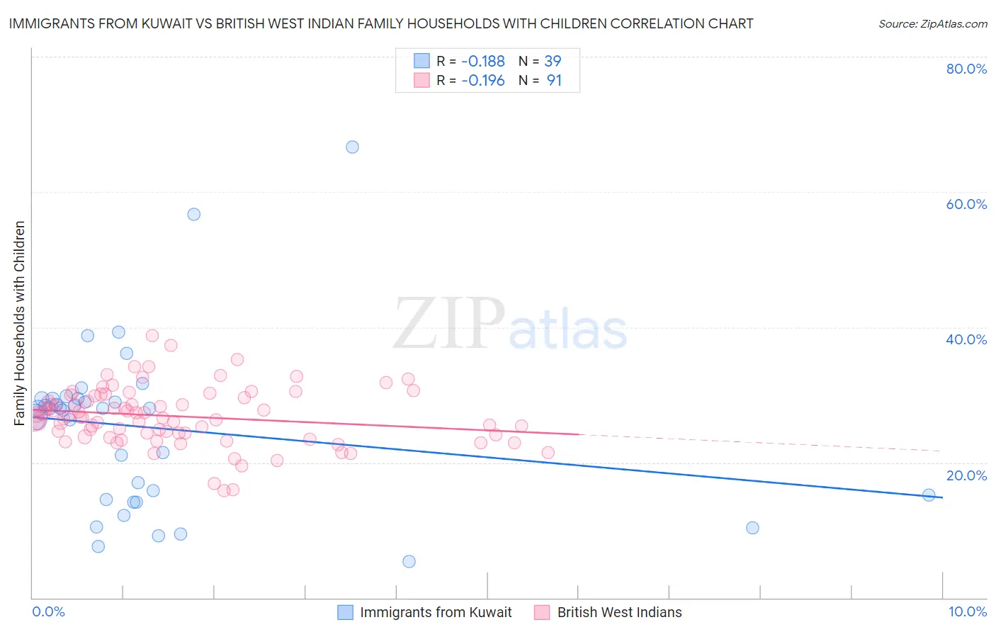 Immigrants from Kuwait vs British West Indian Family Households with Children