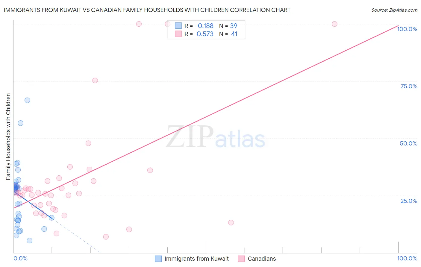 Immigrants from Kuwait vs Canadian Family Households with Children