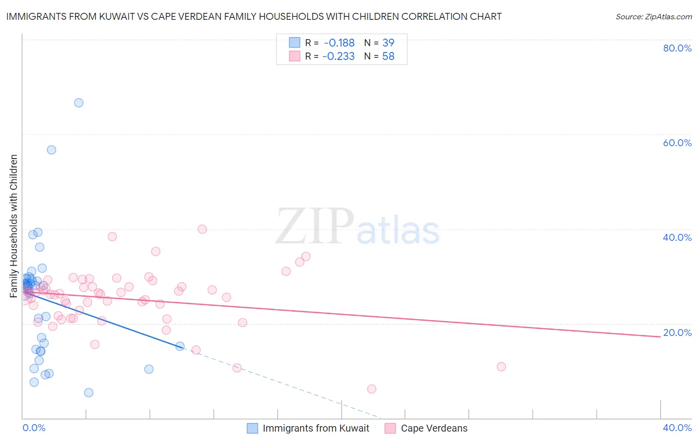 Immigrants from Kuwait vs Cape Verdean Family Households with Children