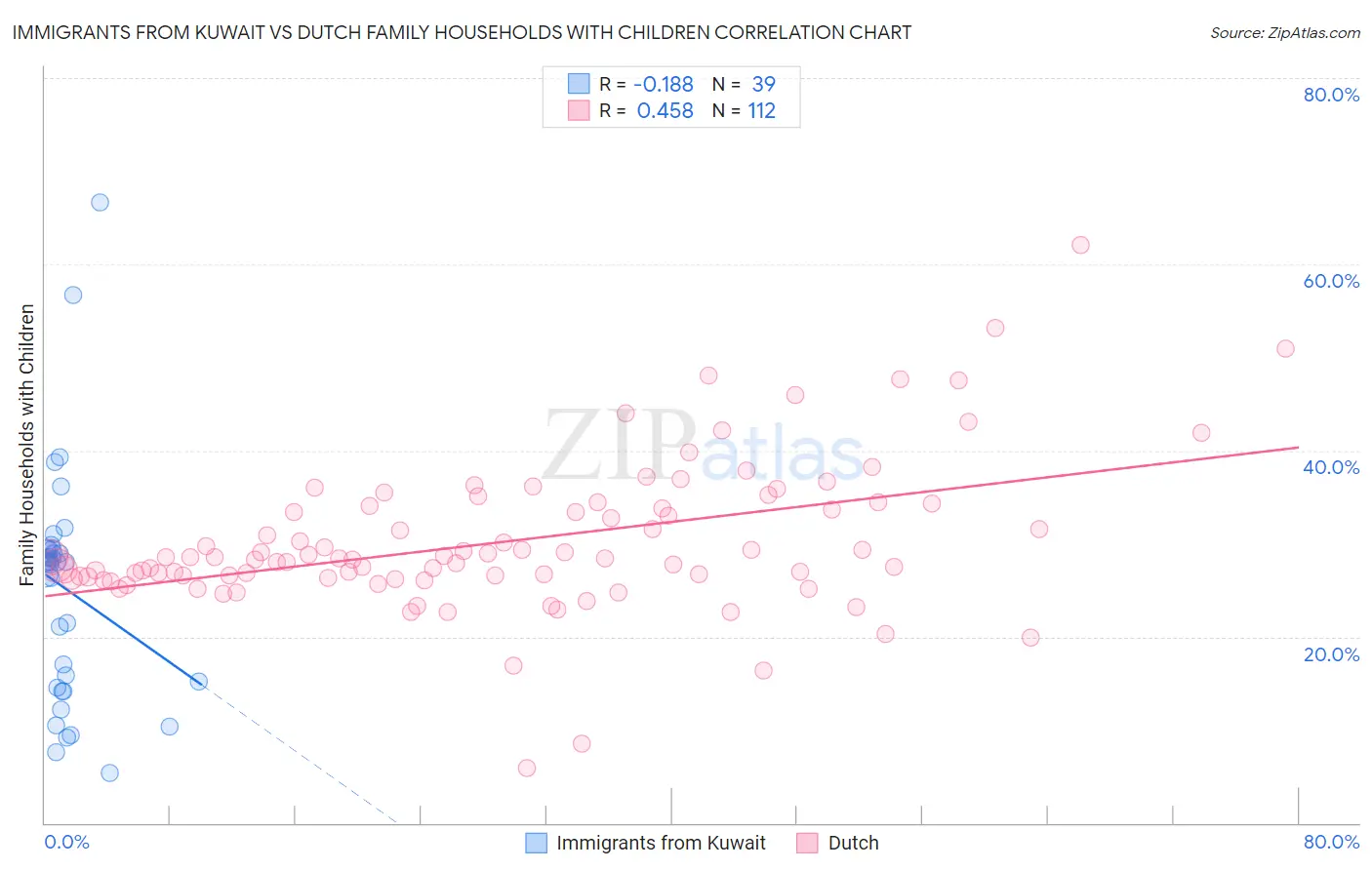 Immigrants from Kuwait vs Dutch Family Households with Children