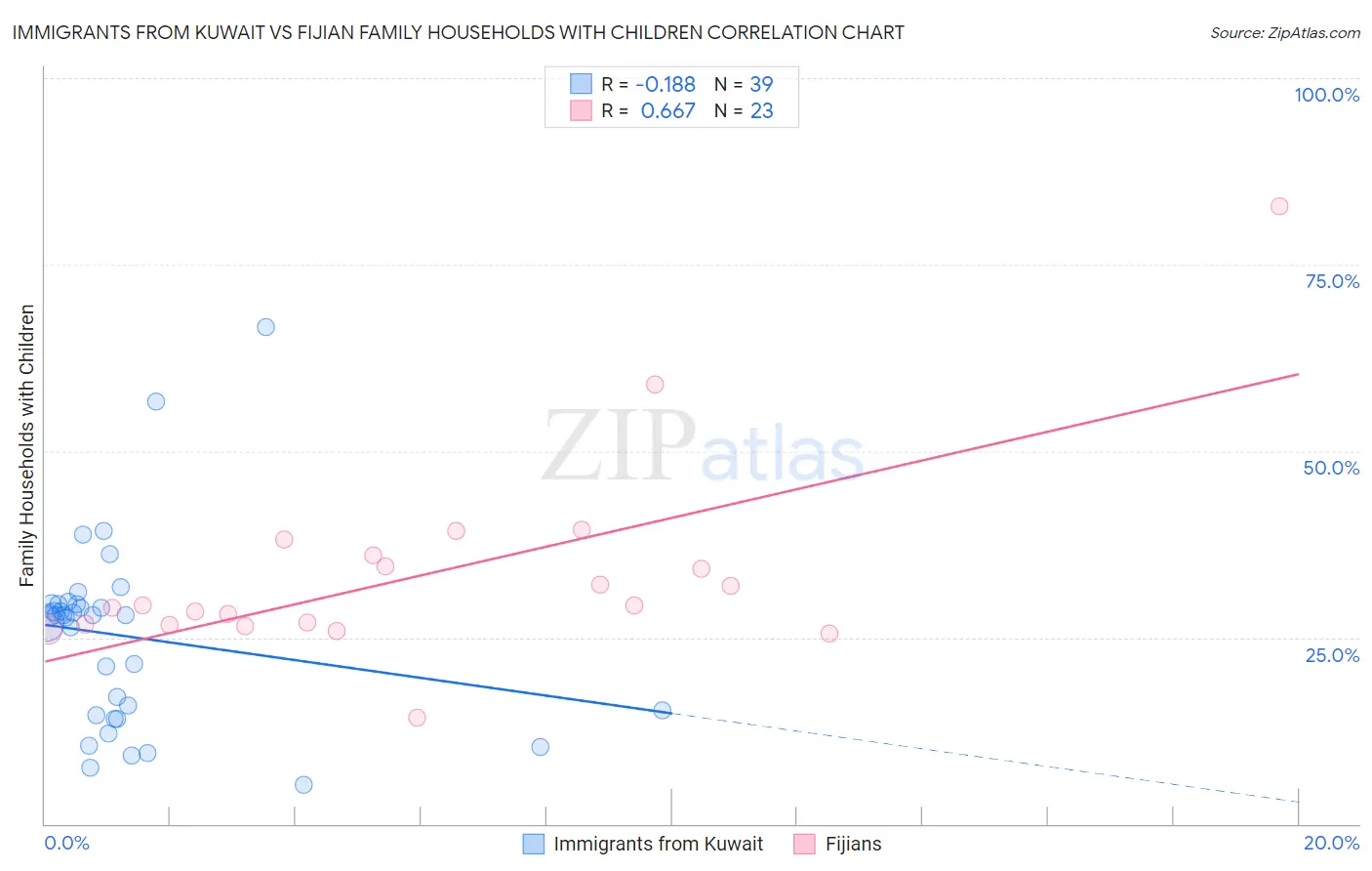 Immigrants from Kuwait vs Fijian Family Households with Children