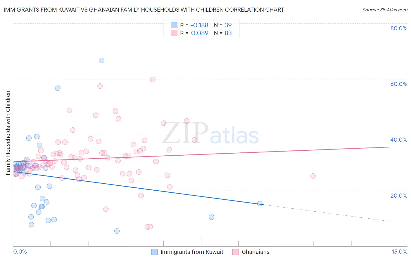 Immigrants from Kuwait vs Ghanaian Family Households with Children