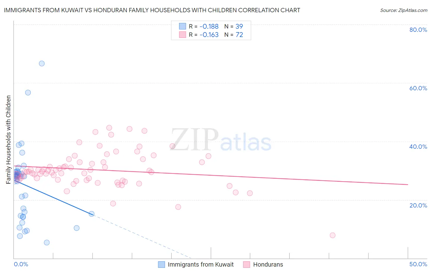 Immigrants from Kuwait vs Honduran Family Households with Children