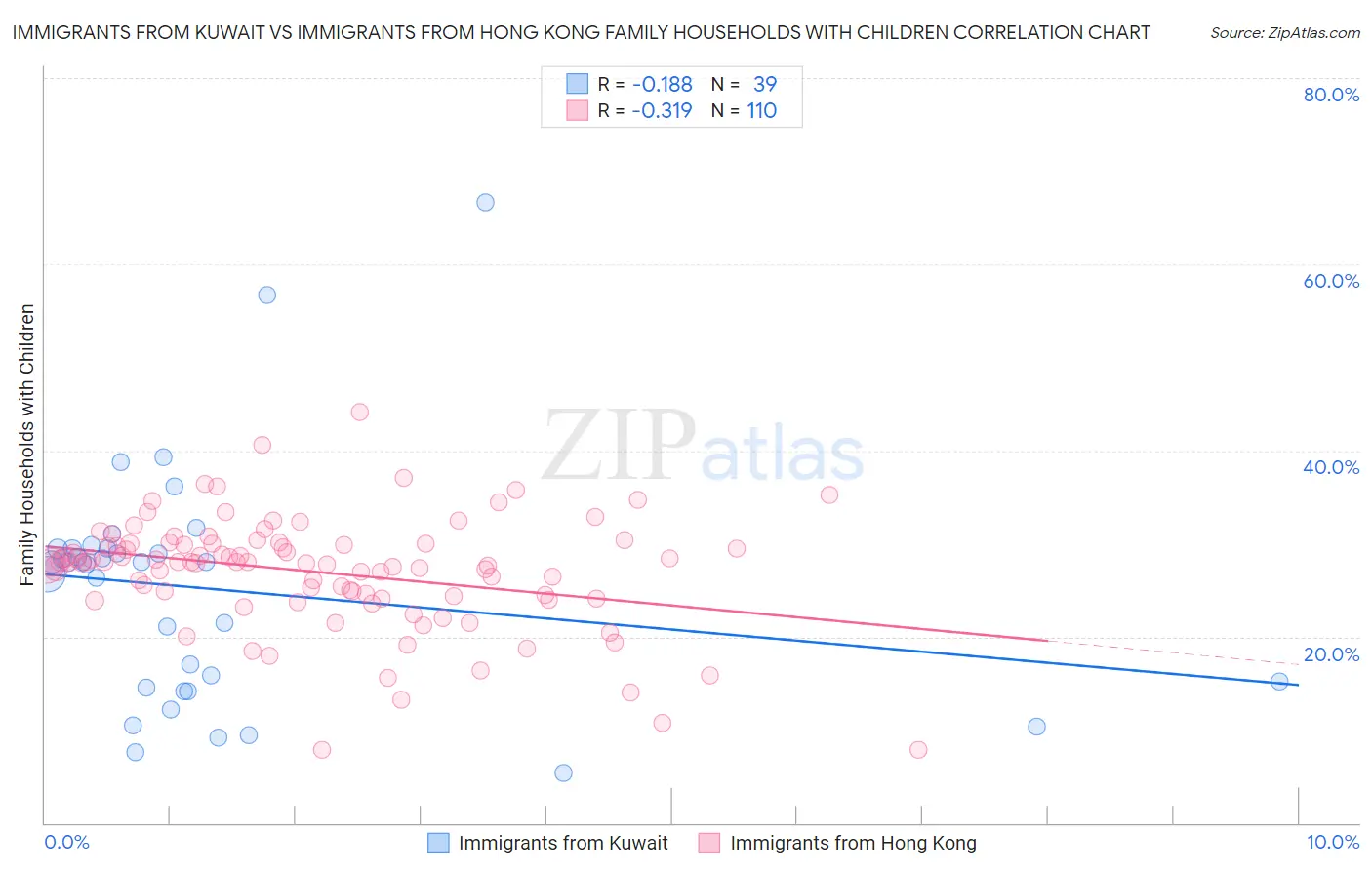 Immigrants from Kuwait vs Immigrants from Hong Kong Family Households with Children