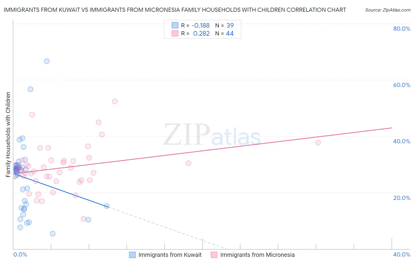 Immigrants from Kuwait vs Immigrants from Micronesia Family Households with Children