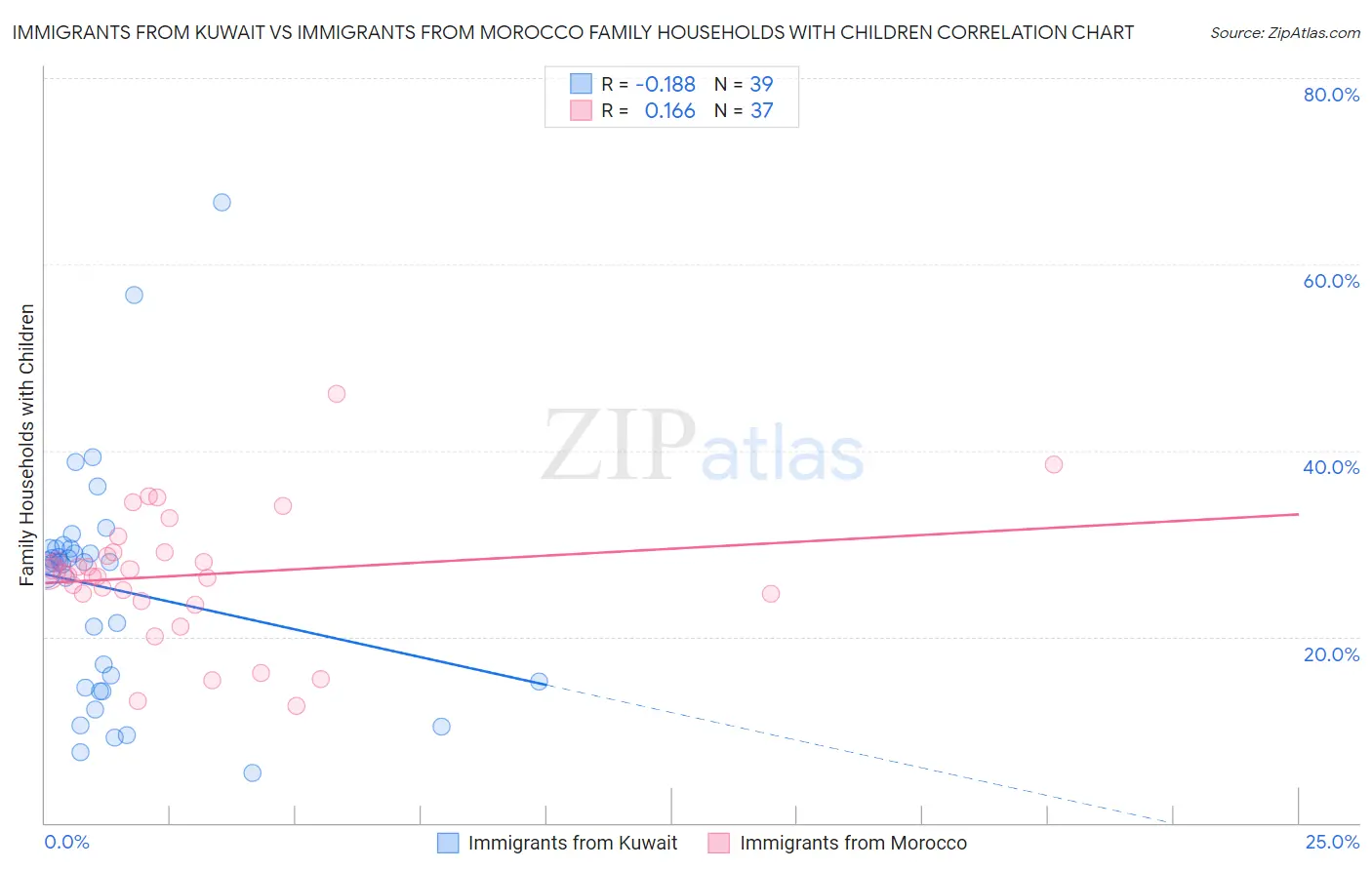 Immigrants from Kuwait vs Immigrants from Morocco Family Households with Children