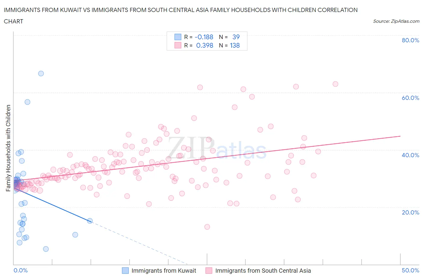 Immigrants from Kuwait vs Immigrants from South Central Asia Family Households with Children