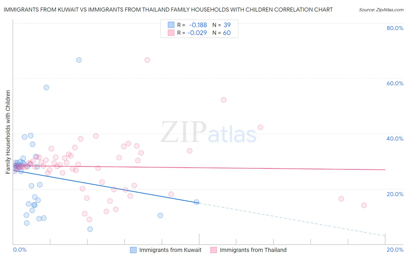 Immigrants from Kuwait vs Immigrants from Thailand Family Households with Children