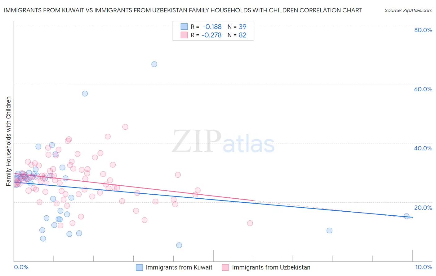 Immigrants from Kuwait vs Immigrants from Uzbekistan Family Households with Children