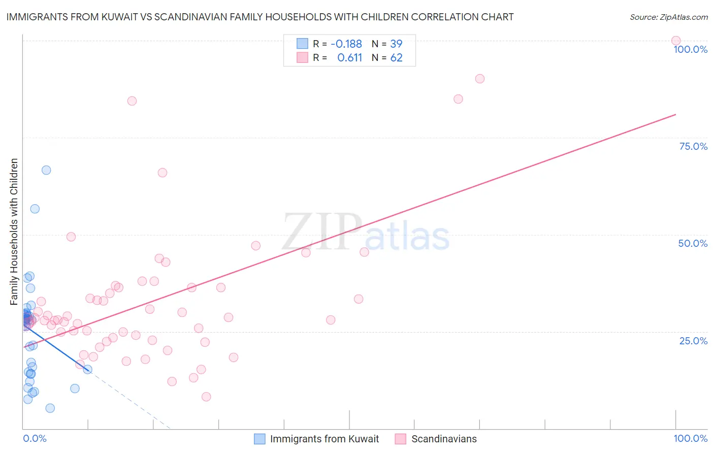 Immigrants from Kuwait vs Scandinavian Family Households with Children