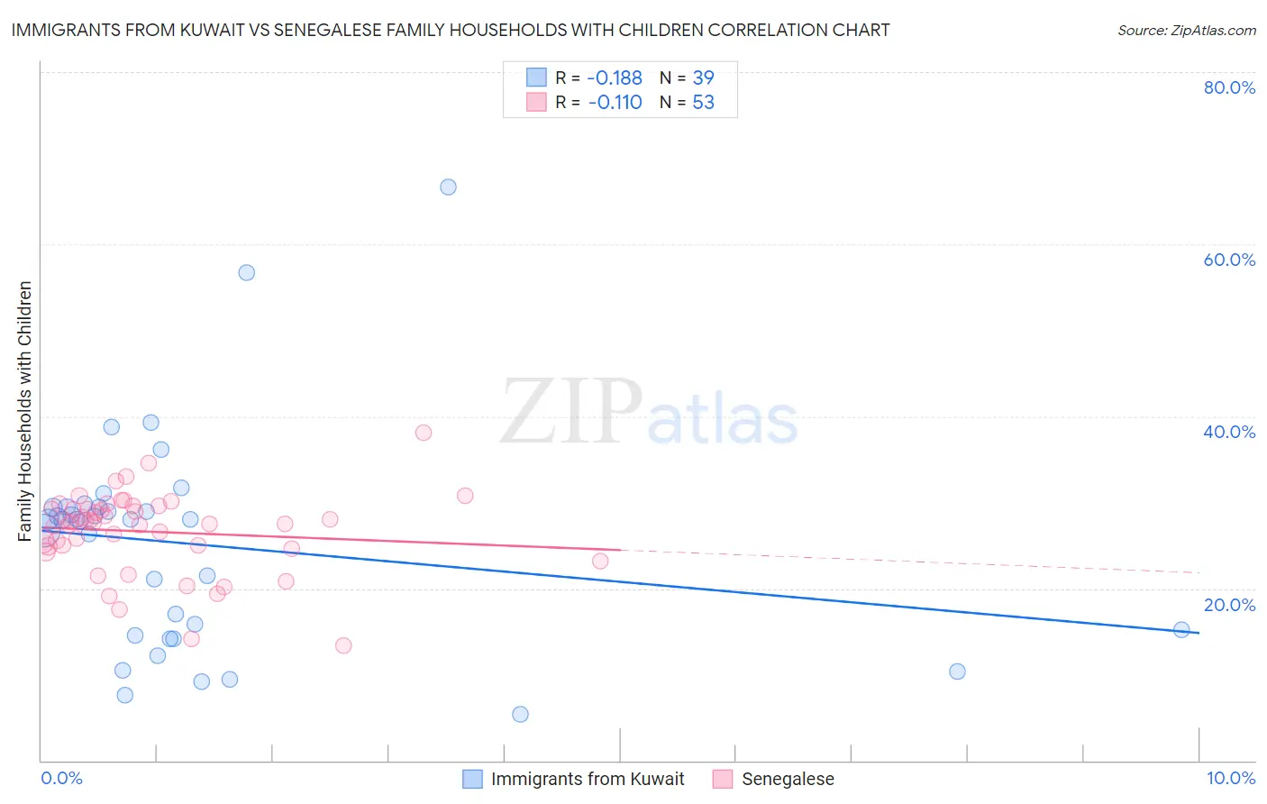 Immigrants from Kuwait vs Senegalese Family Households with Children