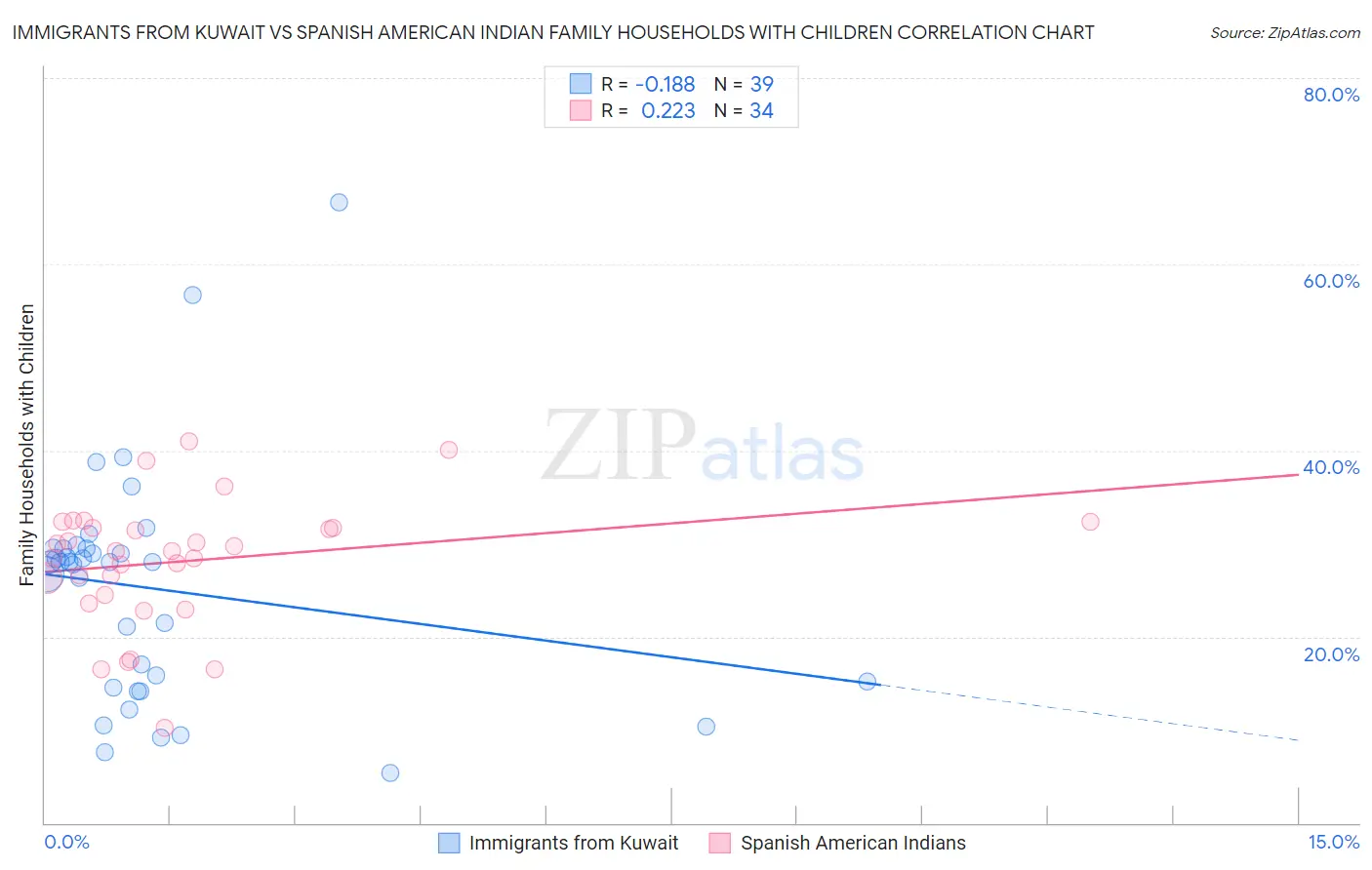 Immigrants from Kuwait vs Spanish American Indian Family Households with Children