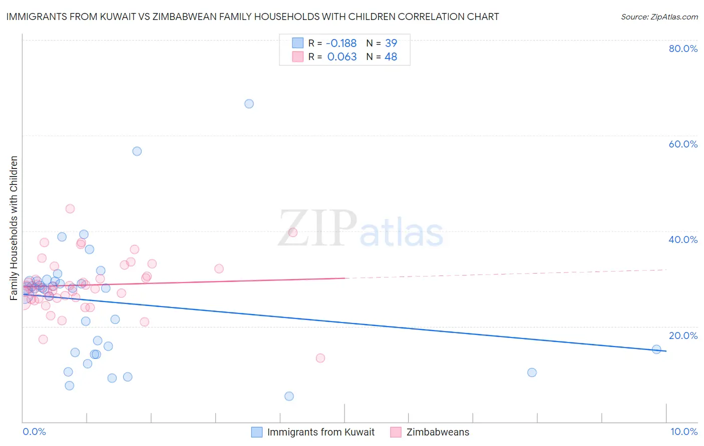 Immigrants from Kuwait vs Zimbabwean Family Households with Children