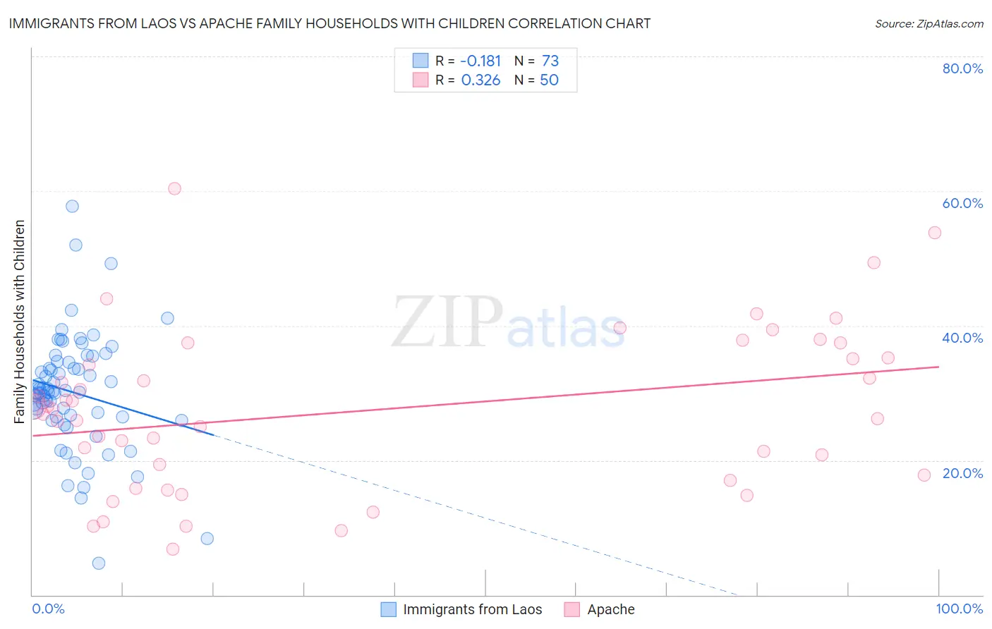 Immigrants from Laos vs Apache Family Households with Children