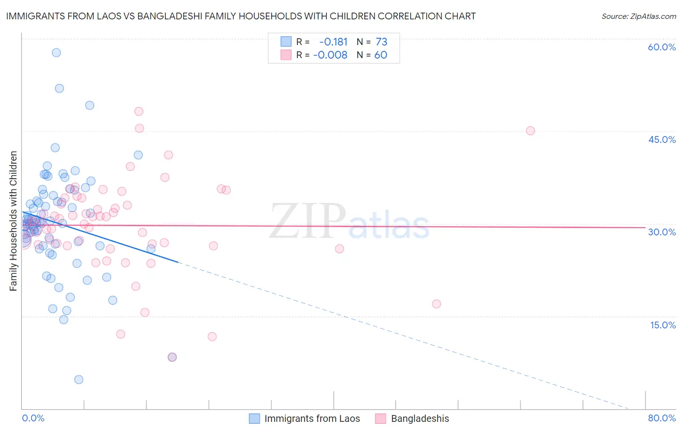 Immigrants from Laos vs Bangladeshi Family Households with Children