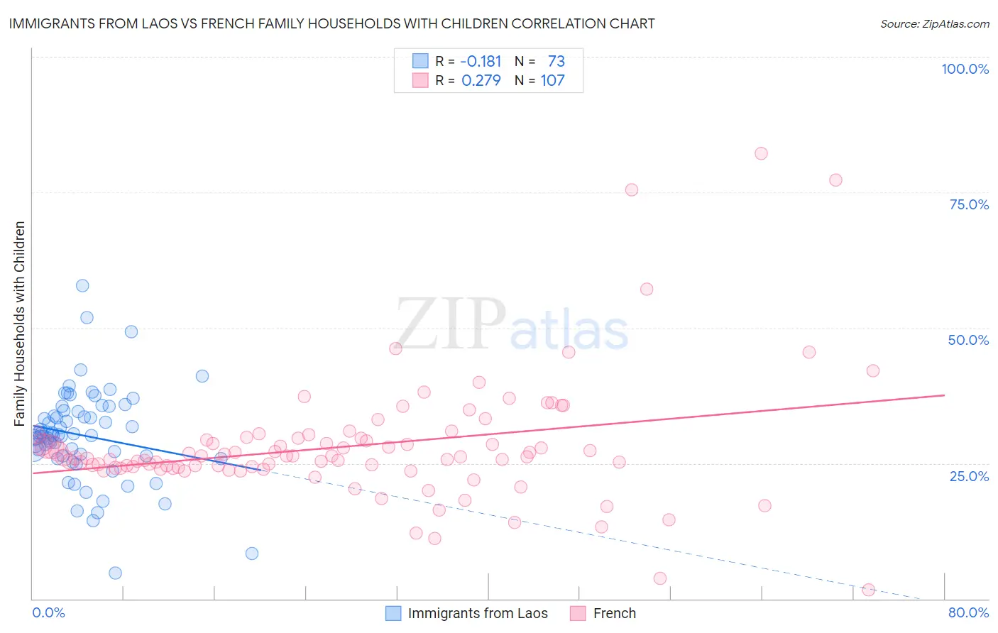 Immigrants from Laos vs French Family Households with Children