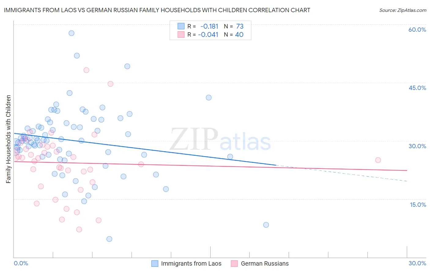 Immigrants from Laos vs German Russian Family Households with Children