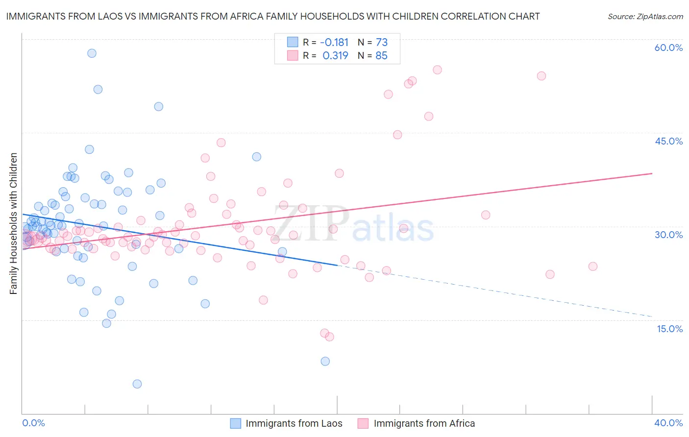Immigrants from Laos vs Immigrants from Africa Family Households with Children