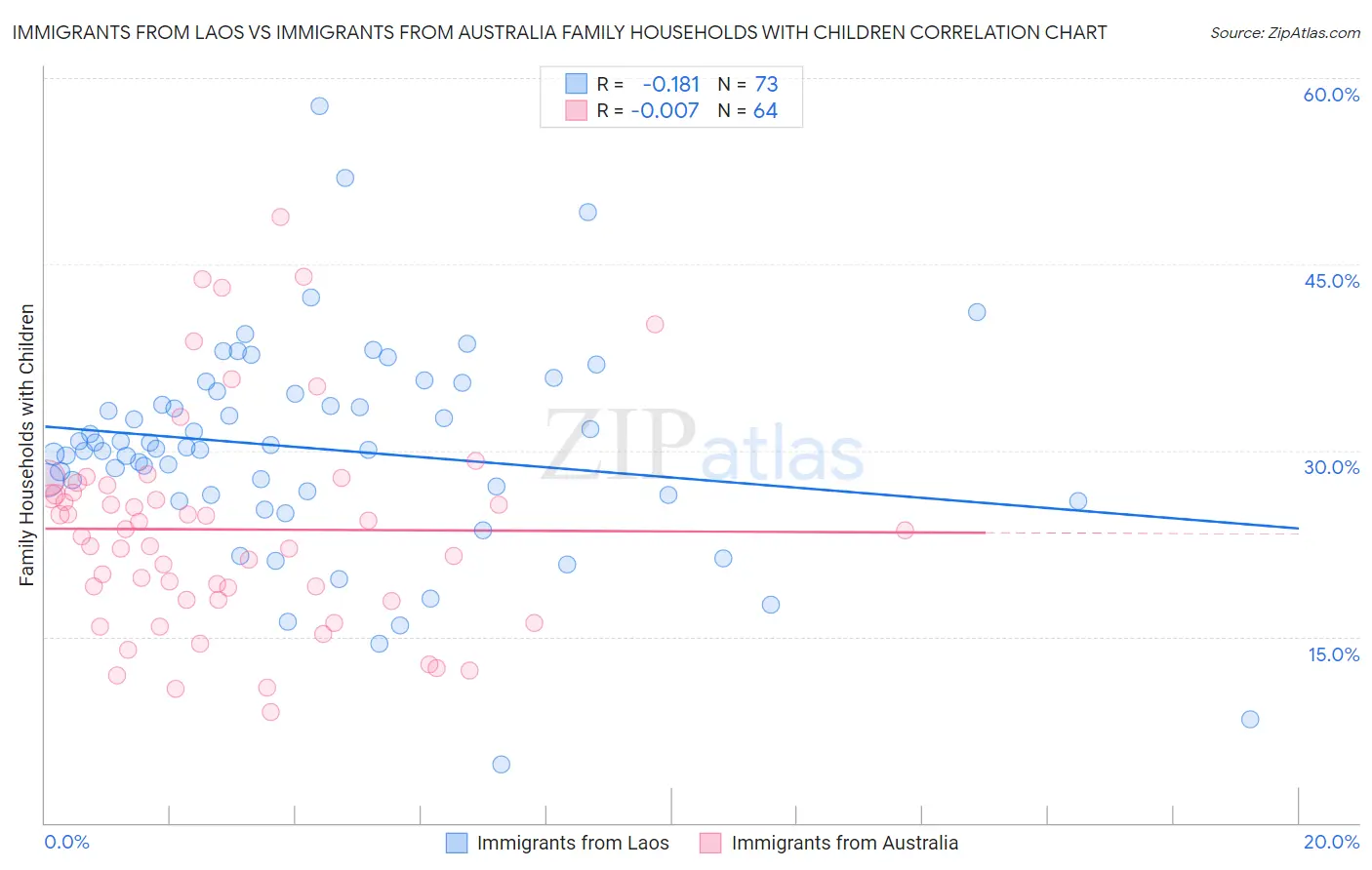 Immigrants from Laos vs Immigrants from Australia Family Households with Children