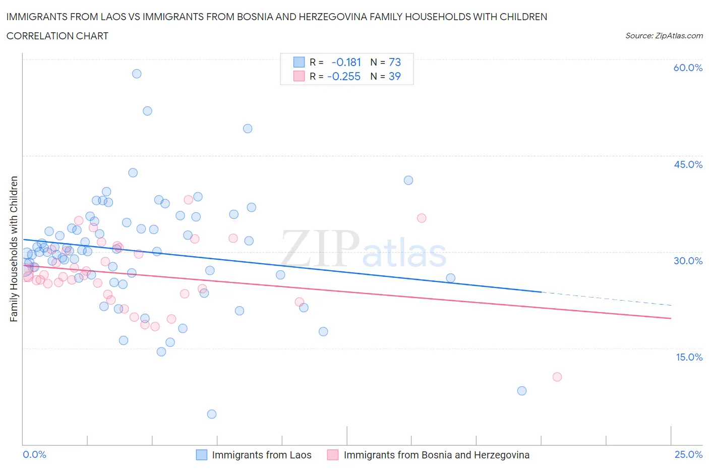 Immigrants from Laos vs Immigrants from Bosnia and Herzegovina Family Households with Children