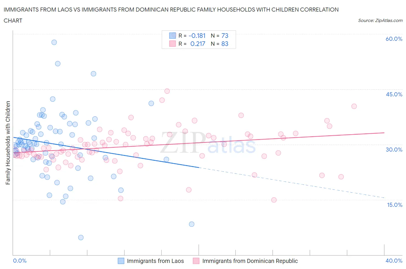 Immigrants from Laos vs Immigrants from Dominican Republic Family Households with Children